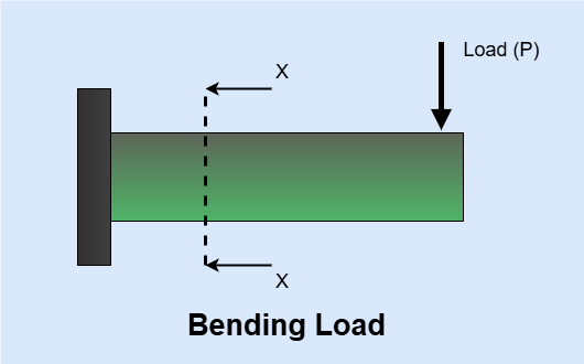 Cantilever beam is loaded by P load