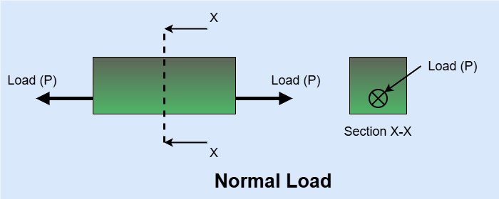 Normal load is perpendicular to the surface load in beam.