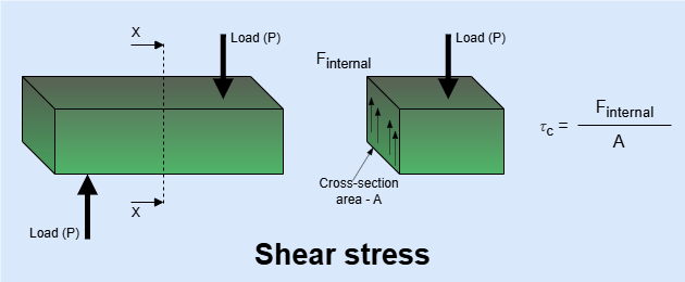 Shear stress in materials.
