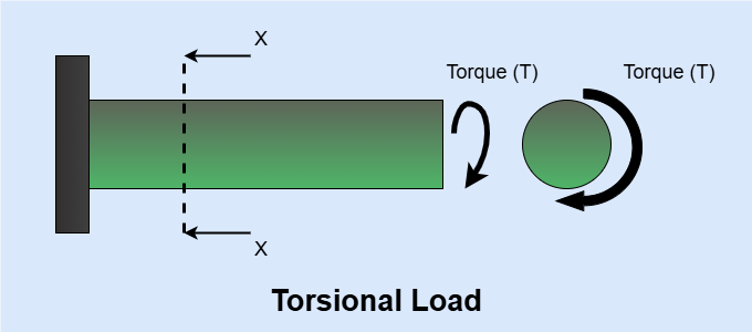 Torque T acting on the circular shaft
